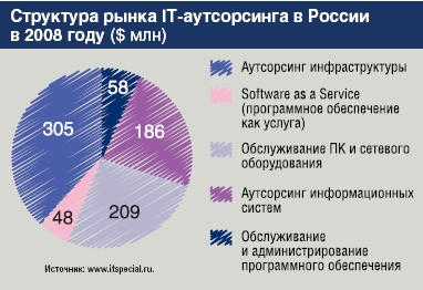 ЦОД: collocation - размещение серверов в дата центре, dedicated server colocation - аренда выделенного сервера